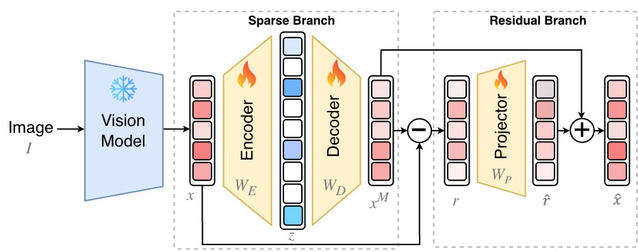 Separating interpretability and reconstruction objectives in Sparse Autoencoders